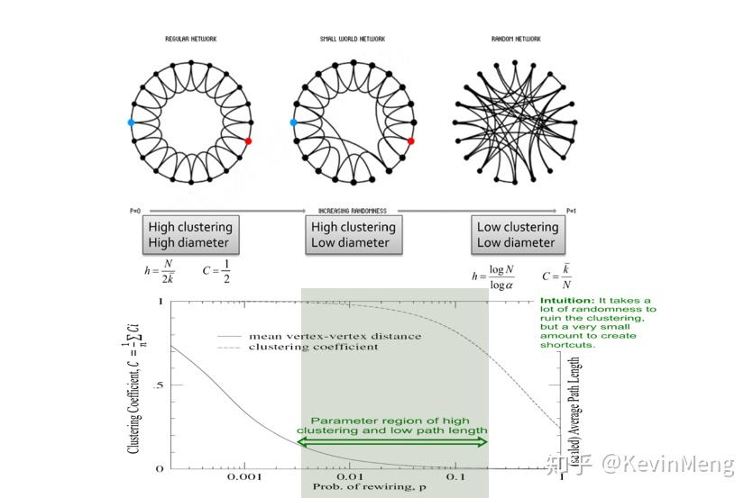 CS224W| 笔记2.2：网络模型（Graph Model） - 知乎