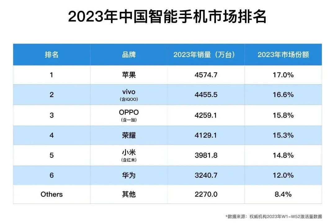 2023全年中國手機市場:蘋果依舊第一,其他廠商份額很接近