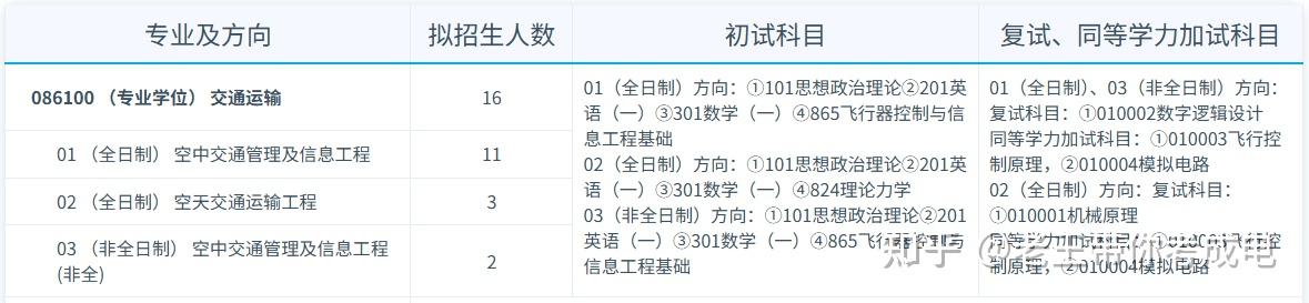 26考研复试抢先看:电子科技大学航空航天学院复试考情&经验分享 - 知乎