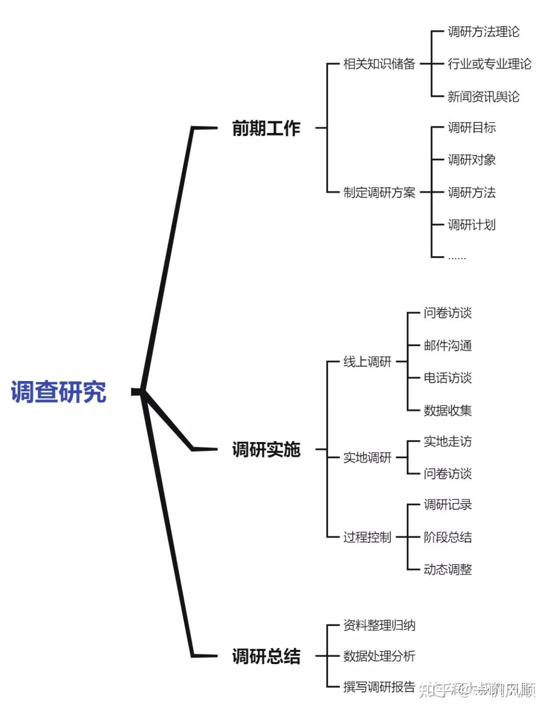 前期工作的投入程度在后期调研工作的开展中会有直接且显著的反映.