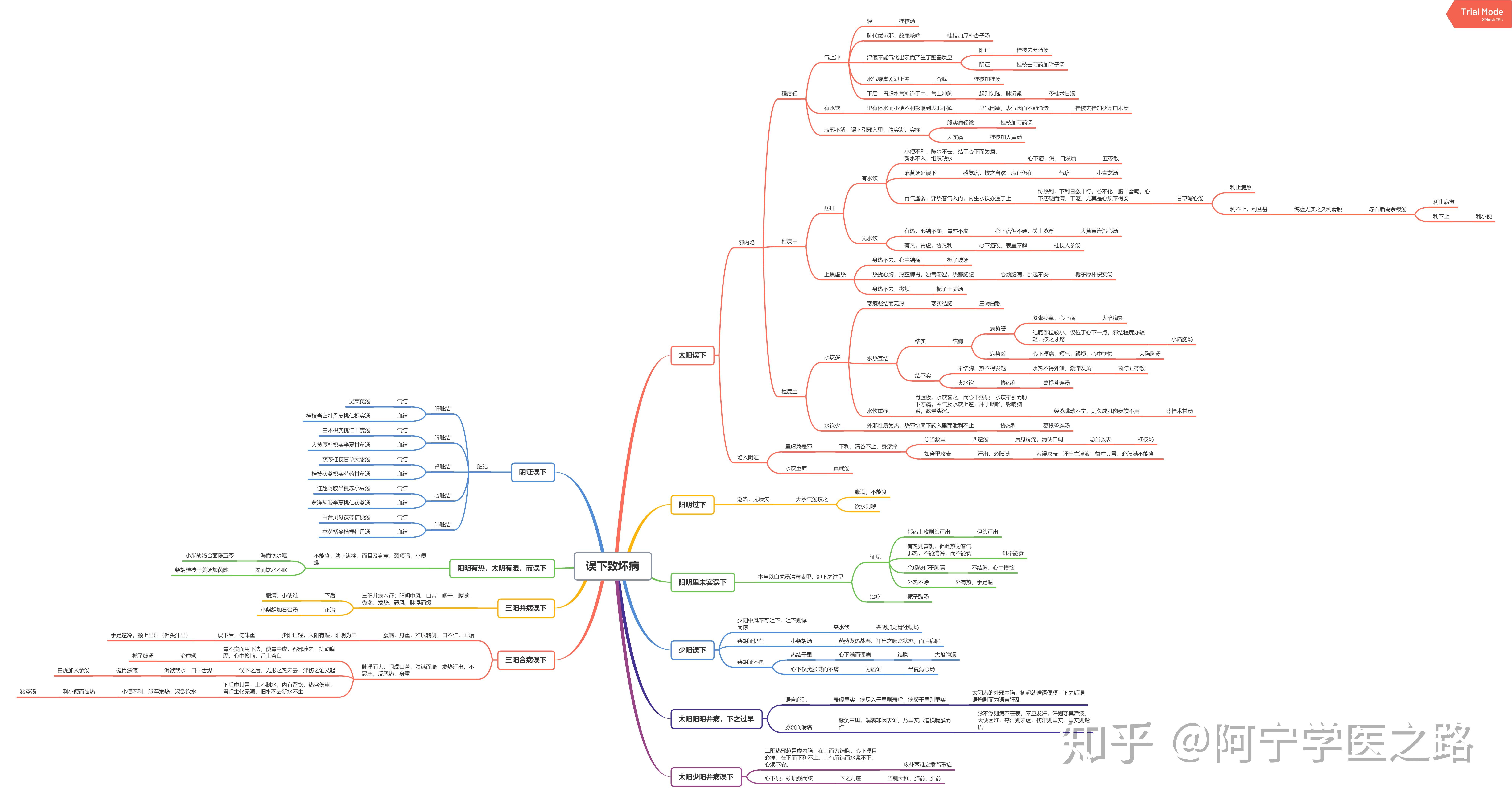 中醫經典《傷寒論》思維導圖筆記 - 知乎