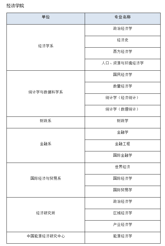 廈門大學經濟學科2024年博士生招生專業目錄附寄送後考生可在報名系統