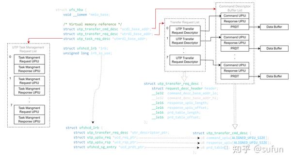 UFS 学习笔记(概念入门篇) - 知乎