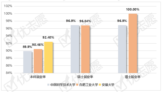 中國科學技術大學合肥工業大學安徽大學畢業生就業情況分析