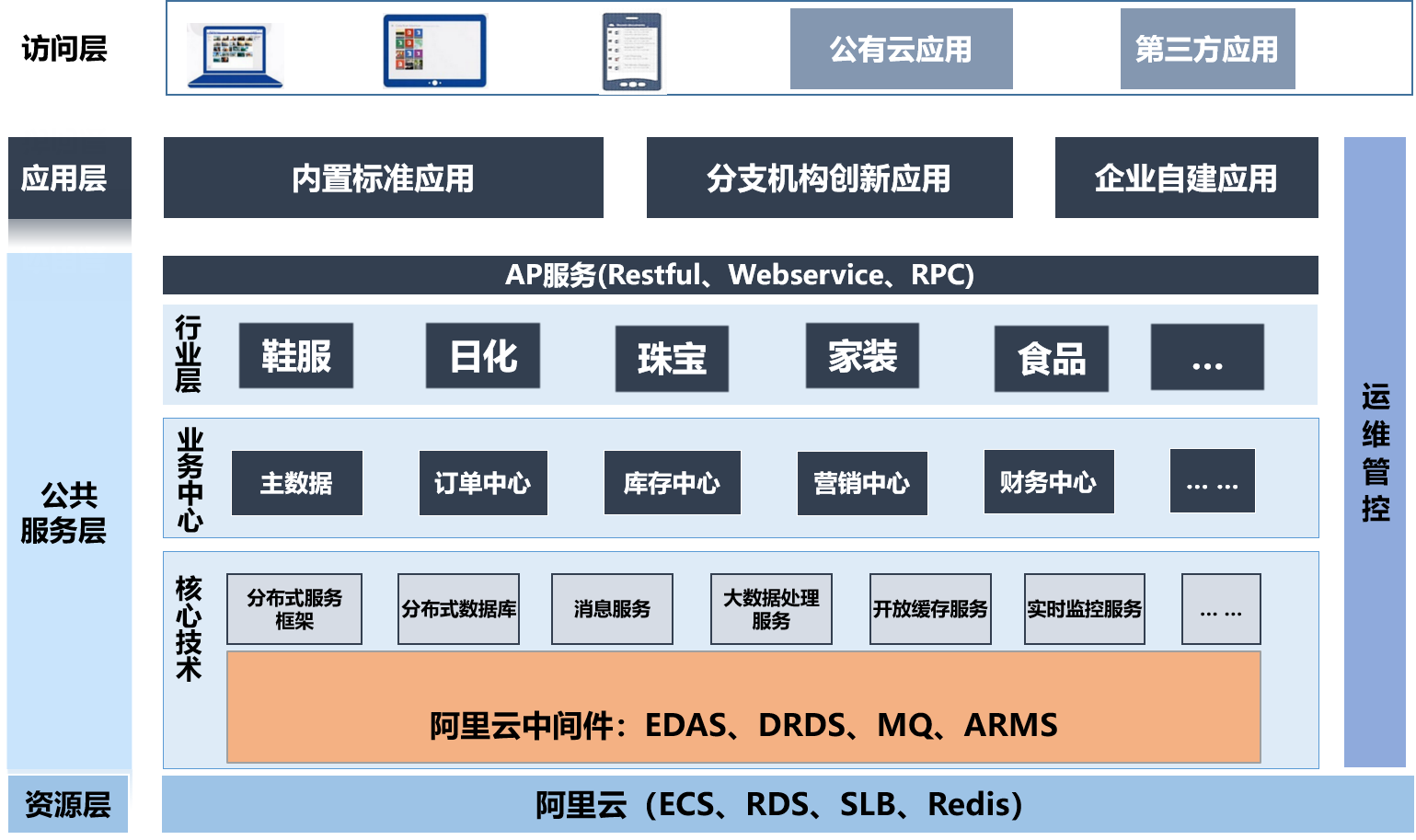 阿里提出的中台概念是什么