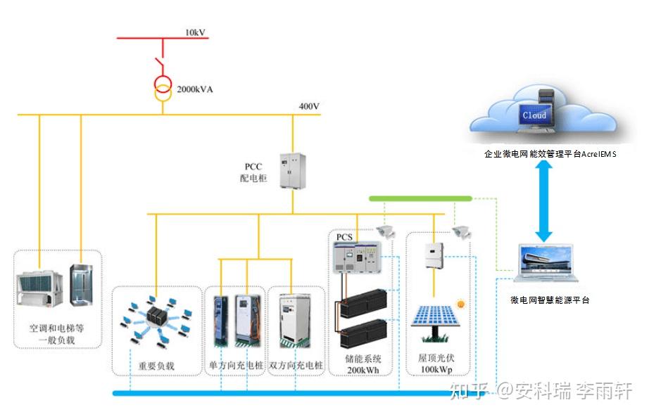 安科瑞微电网智慧能源平台解决方案