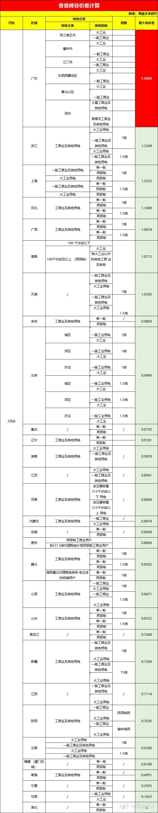 最大峰谷電價差139元度谷電通來為你支招