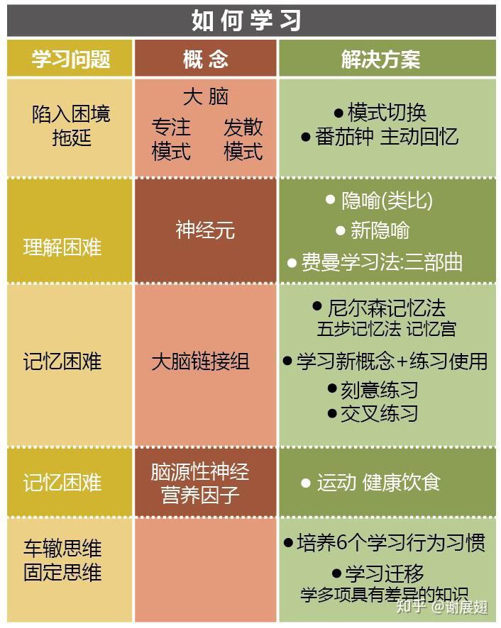 如何学习《学会如何学习》