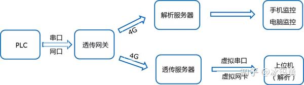 Plc无线远程通信的应用 知乎