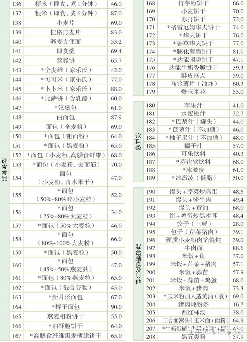 食物血糖指数一览表图片