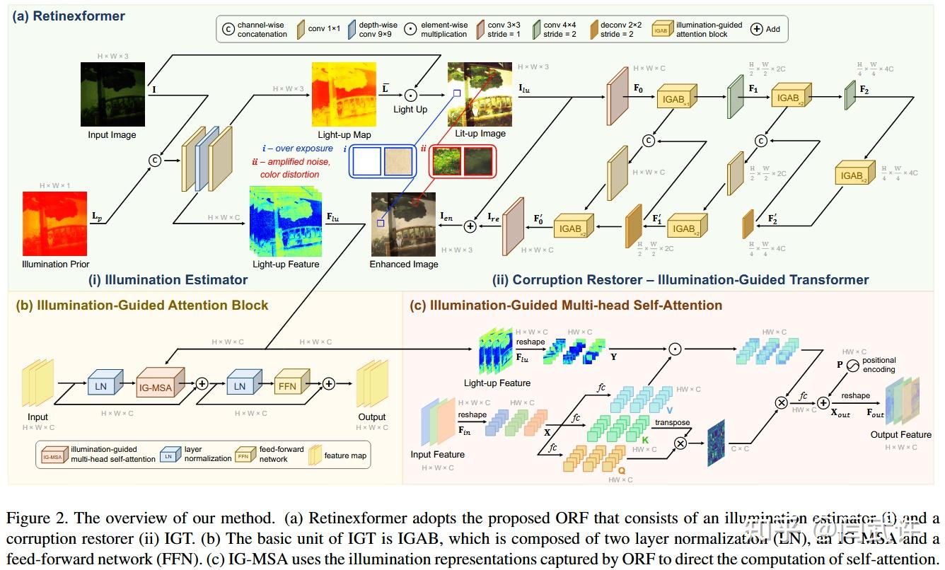 Retinx Software 低光图像增强 Retinexformer: One-stage Retinex-based Transformer for Low-light ...