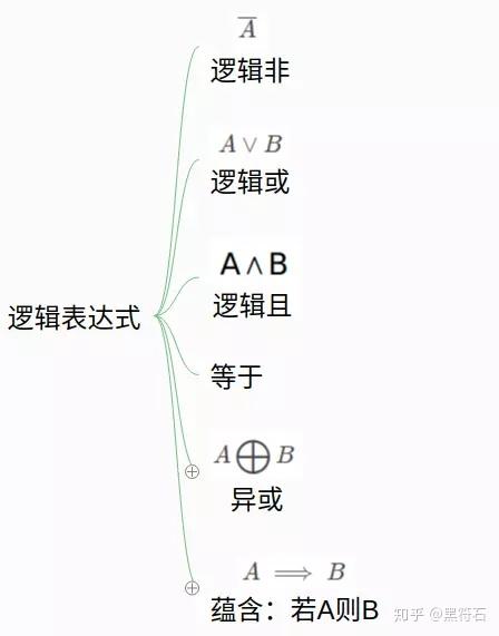 關於邏輯的表達方式主要可以通過邏輯表達式,真值表,文氏圖以及卡諾圖