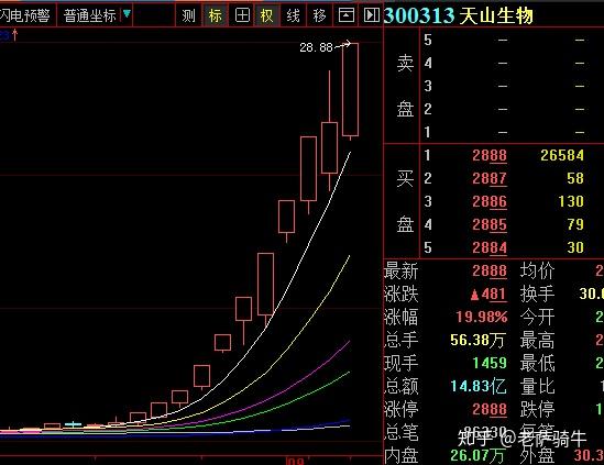 妖股天山生物再涨停它将会带崩整个创业板
