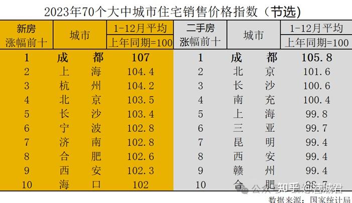 2023年商品房销售面积下降8.5%保交