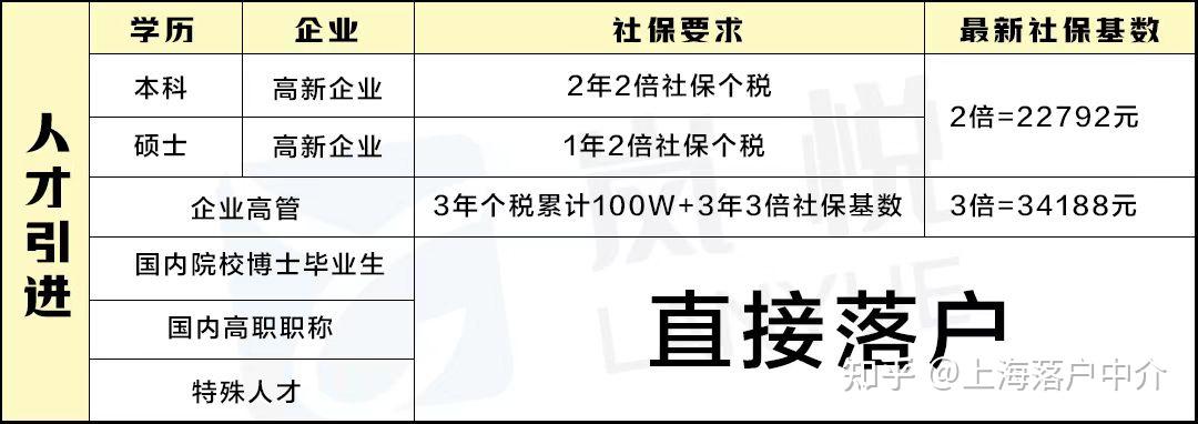 上海人才引进落户条件一文详解，值得收藏！ 知乎