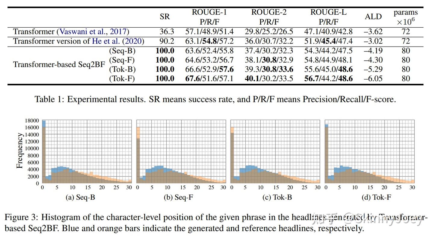 论文解读：Transformer-based Lexically Constrained Headline Generation - 知乎