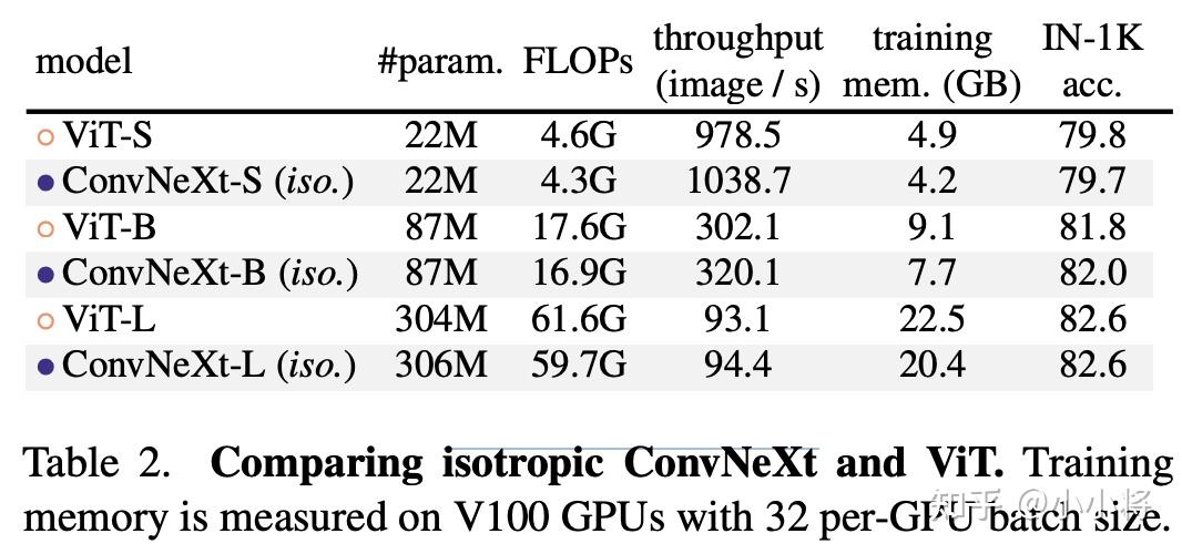 ConvNeXt:全面超越Swin Transformer的CNN - 知乎