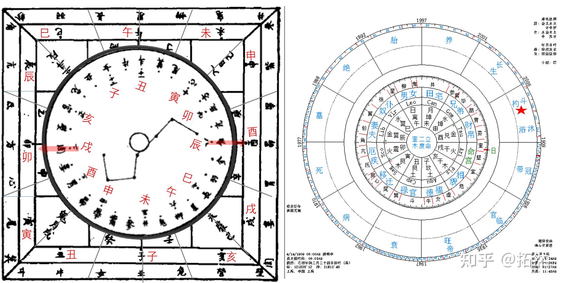 按传承下来的六壬排盘方法为月将加时盘,固天盘应