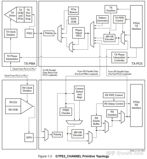 【VIVADO IP】7 Series FPGAs Transceivers Wizard Overview 知乎
