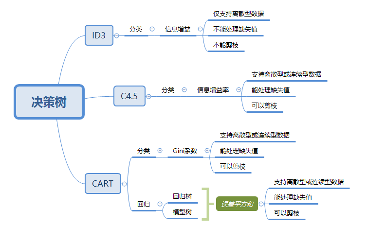 决策树算法--CART分类树算法