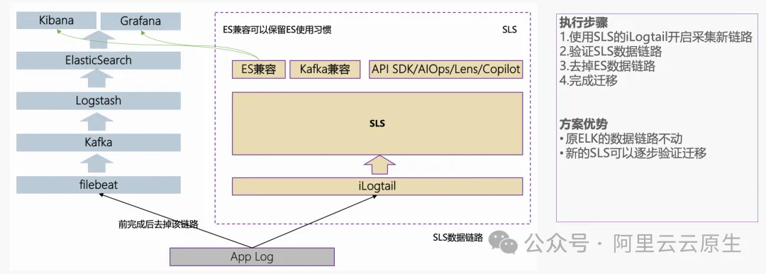 更優效能與價效比，從自建 ELK 遷移到 SLS 開始