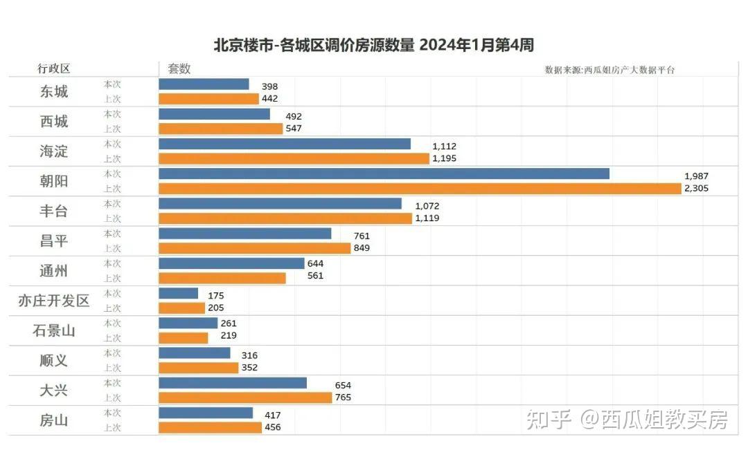 北京楼市：降价房源大幅减少 楼市有望企稳-叭楼楼市分享网