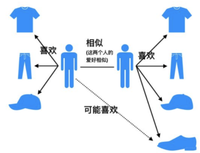 推荐系统入门(二):协同过滤(附代码)
