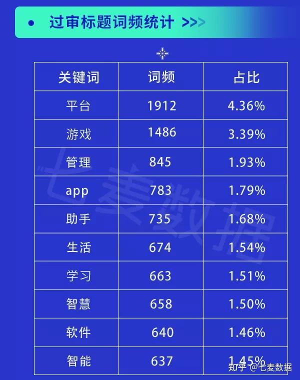 “软件”、“智能”，以上 10 个关键词是过审 app 名称中使用频次较高的。5、1 月关键词排名优