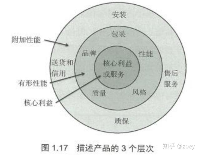 【2】产品的核心利益是