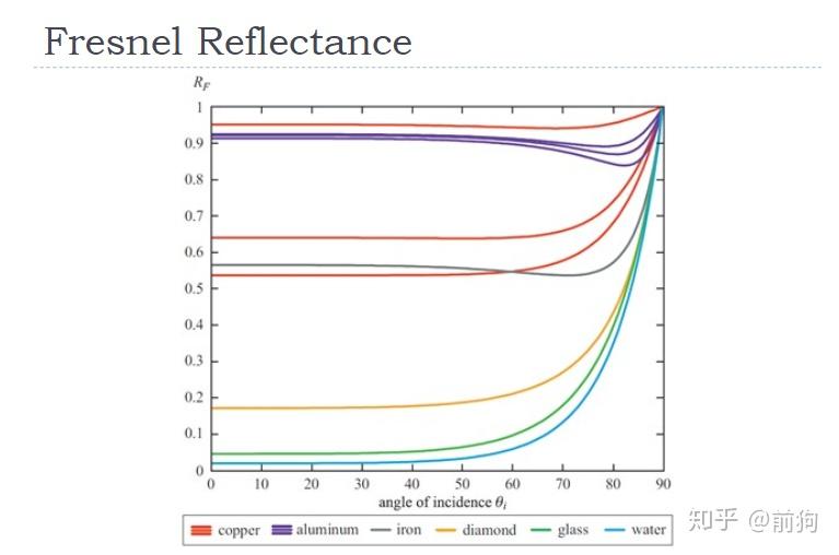 ue4基于物理的着色二菲涅尔反射