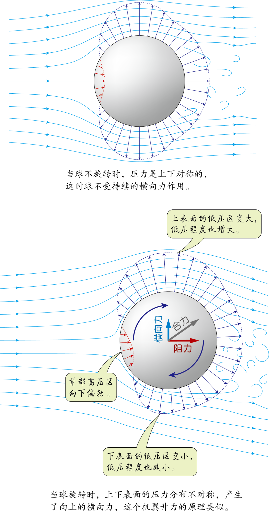 (十二上)弧线球的原理