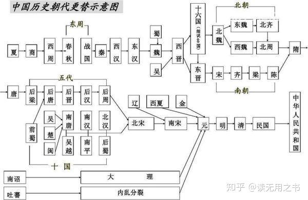 中国历史朝代表 知乎