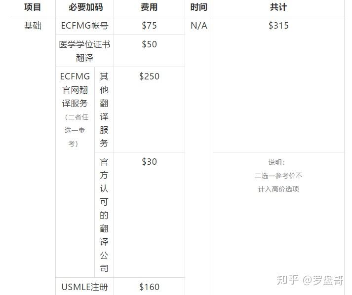 usmle考试费用明细表