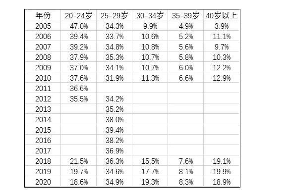 中國年輕群體結婚年齡不斷推遲30歲以上佔比大幅提升