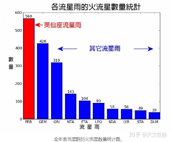 18年8月12 13日英仙座流星雨高峰期 Zhr 110 知乎