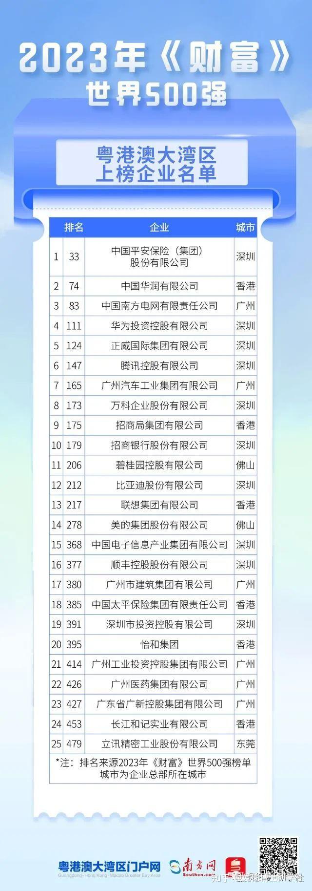 世界500强企业榜单公布后,深圳东莞两市却在争夺这家公司的归属 - 知乎