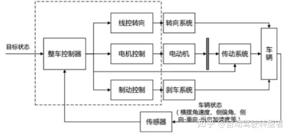 控制算法工程師● 有數學理論基礎和背景,熟悉車輛運動學和動力學模型