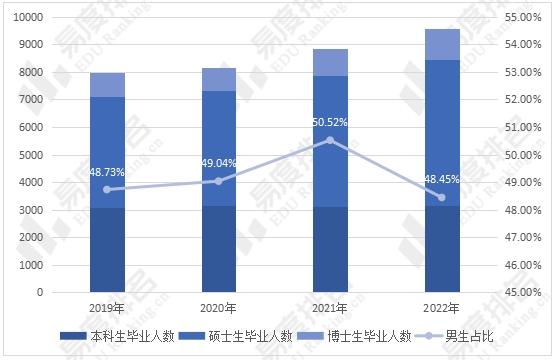 南大碩士畢業生人數增幅超30%,男女比例十分接近