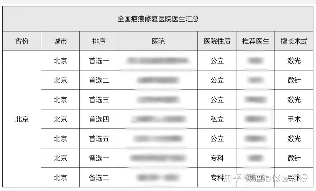 疤痕修复医院哪个好?吐血整理【全国疤痕修复医院实力排行榜】医院/医生/口碑/价格免费查询 - 知乎