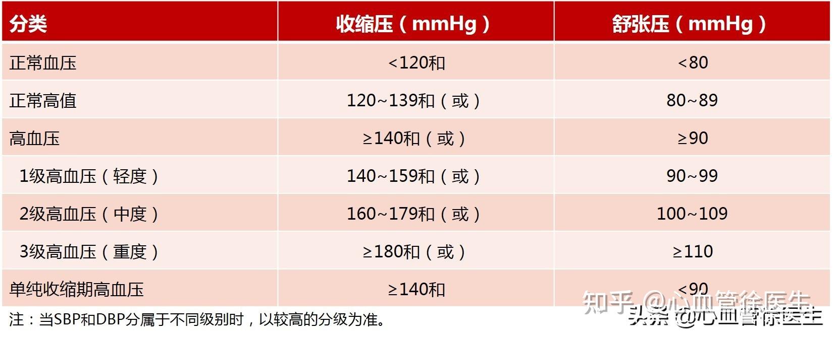 如何判断自己是否得了高血压? - 知乎