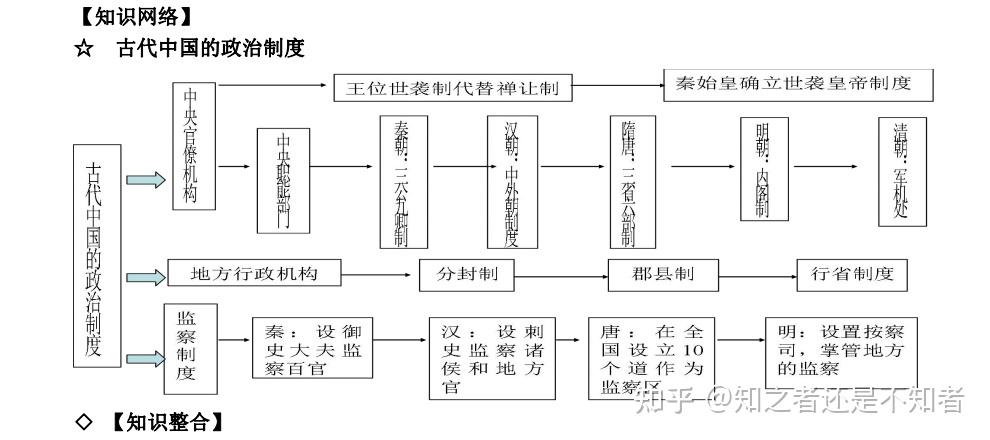 中央集权制思维导图图片