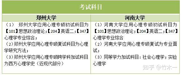 初試複試的考試科目對比河南大學有同等學力加試科目鄭州大學應用心理