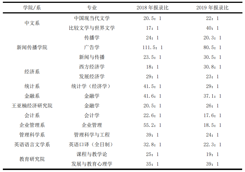 廈大有 5 個一級學科進入了前五名,分別為海洋科學,統計學,應用經濟學