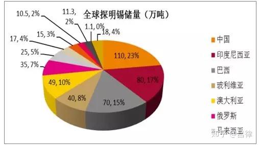 吕律 怕冷怕热的 锡 中美德日俄 锡矿 储产量简单比较 知乎