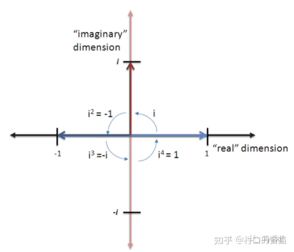 怎么理解虚数和复数? - 知乎