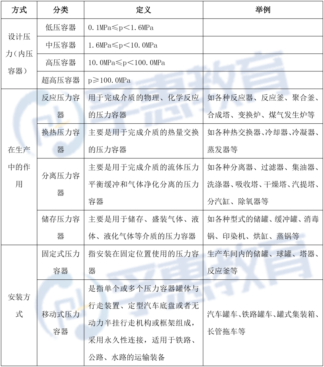 二,压力容器的分类