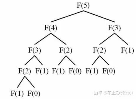 数据结构和算法-递归
递归算法的三个分解步骤 数据结构和算法-递归
递归算法的三个分解步骤
