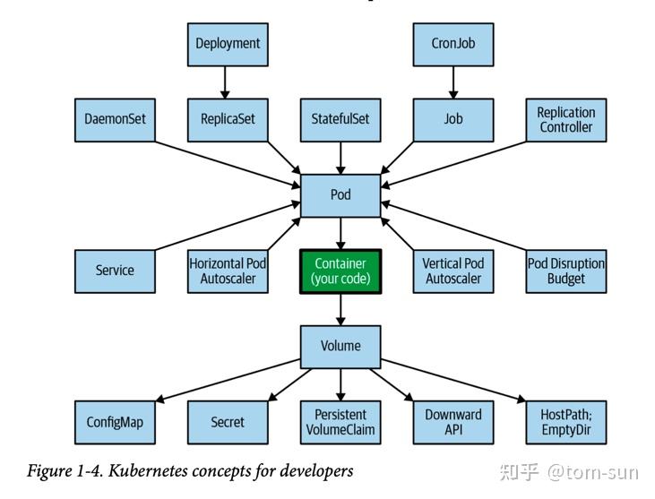 《The Kubernetes Patterns 》 - 知乎