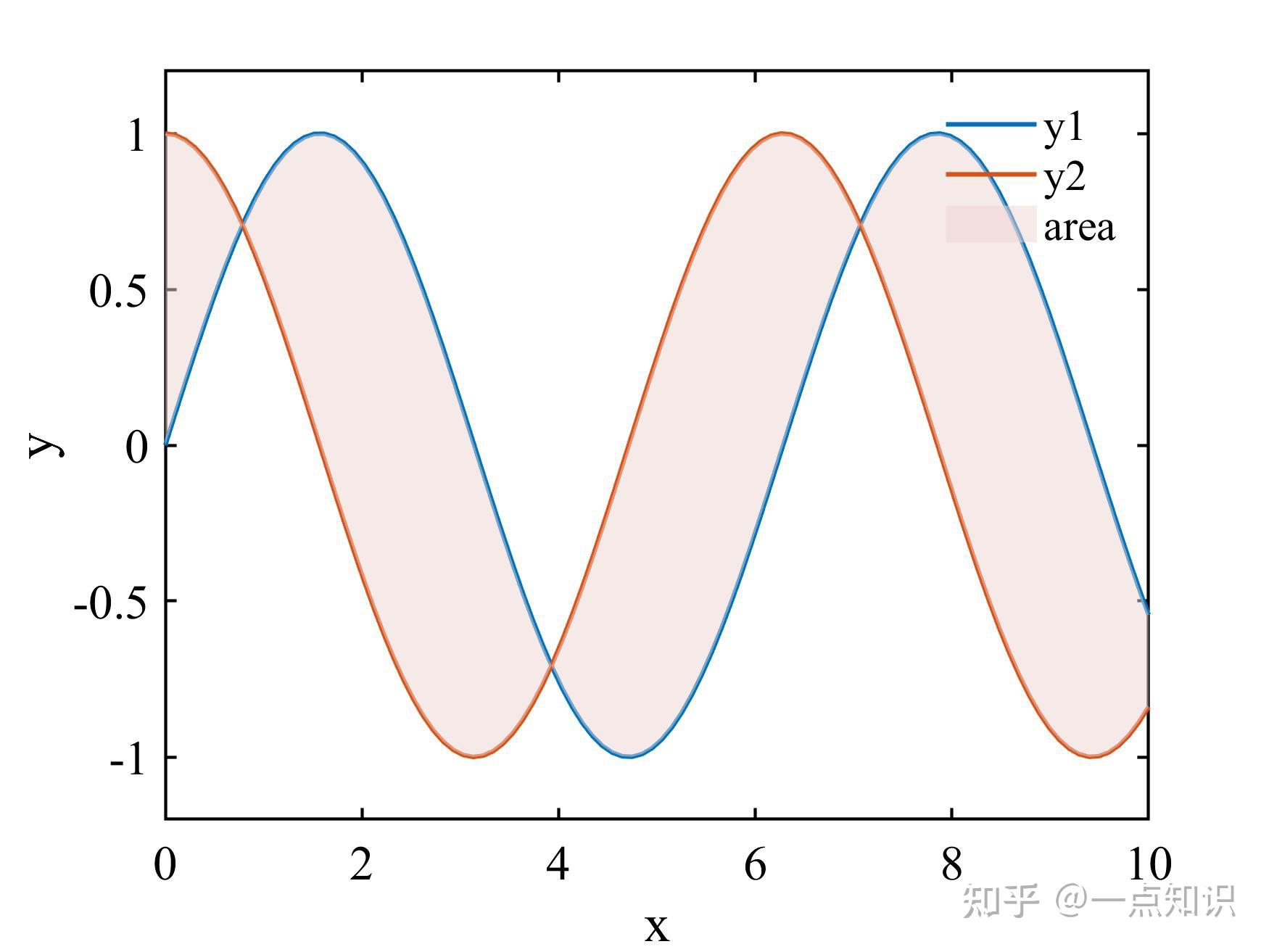 matlab在两条线之间填充颜色