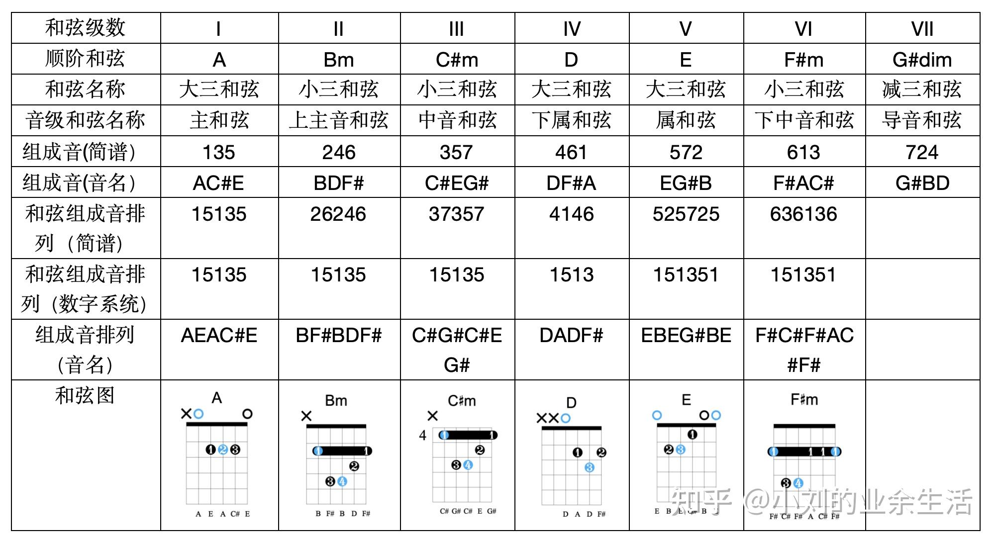 4.十二个大调音阶推导、吉他指板图和三和弦图 - 知乎